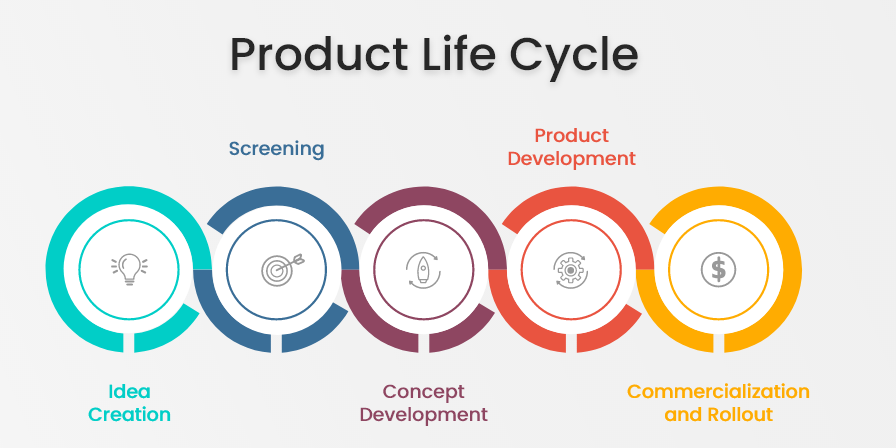 What Are The Phases Of New Product Development