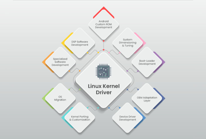 Linux Kernel Driver | Multimedia Solutions| Teksun