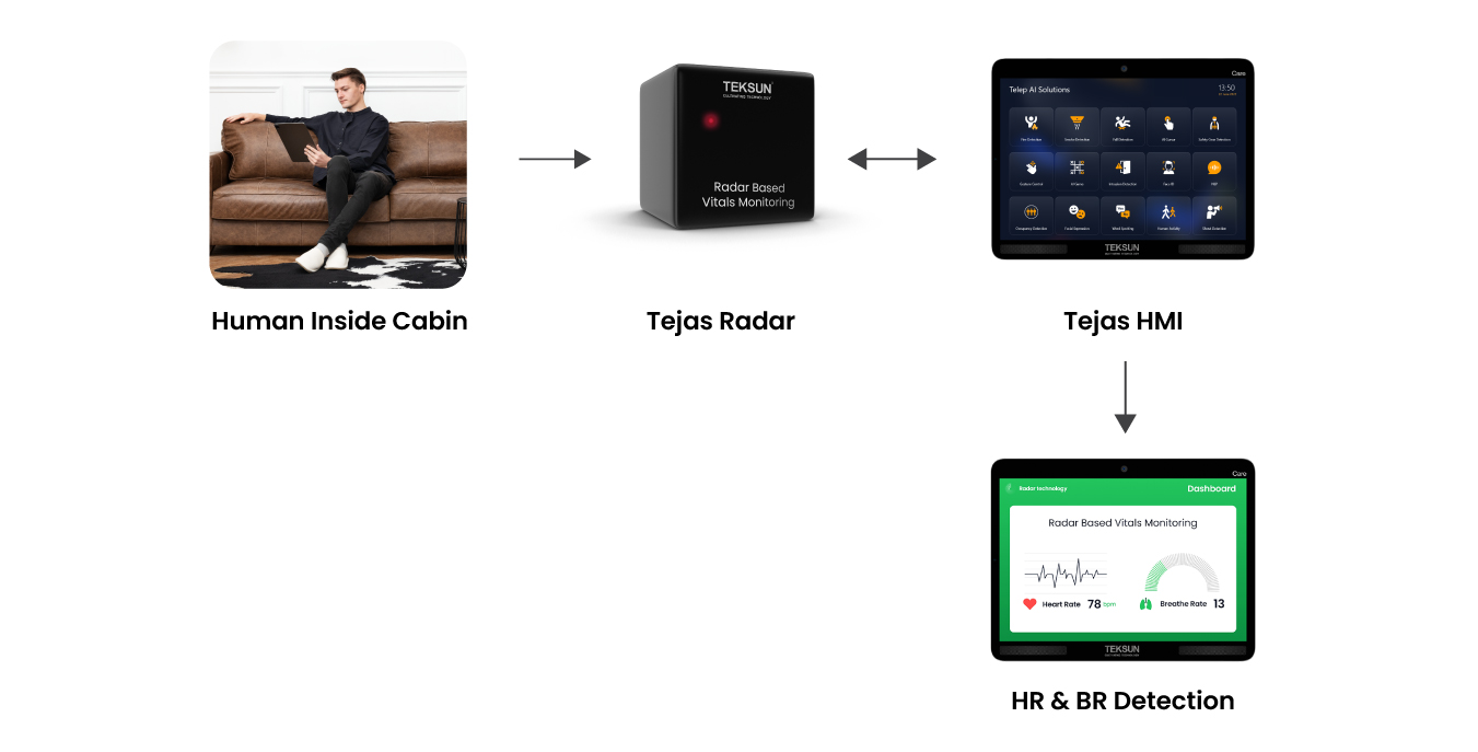 Tejas Radar Based Heart Rate Monitoring | Radar Technology