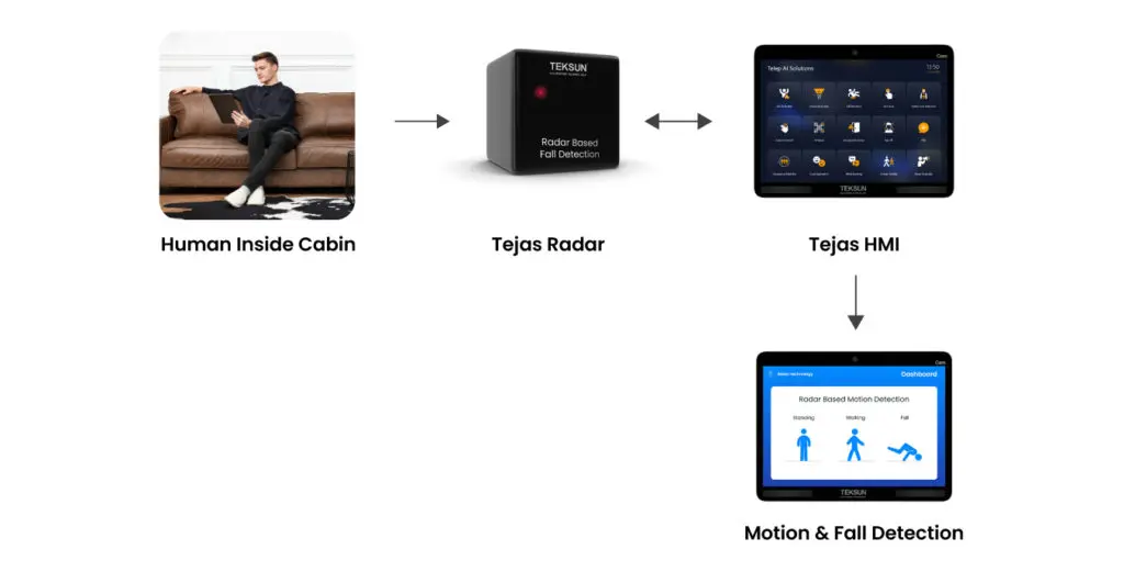 Teksun Radar and Motion Detection Architecture