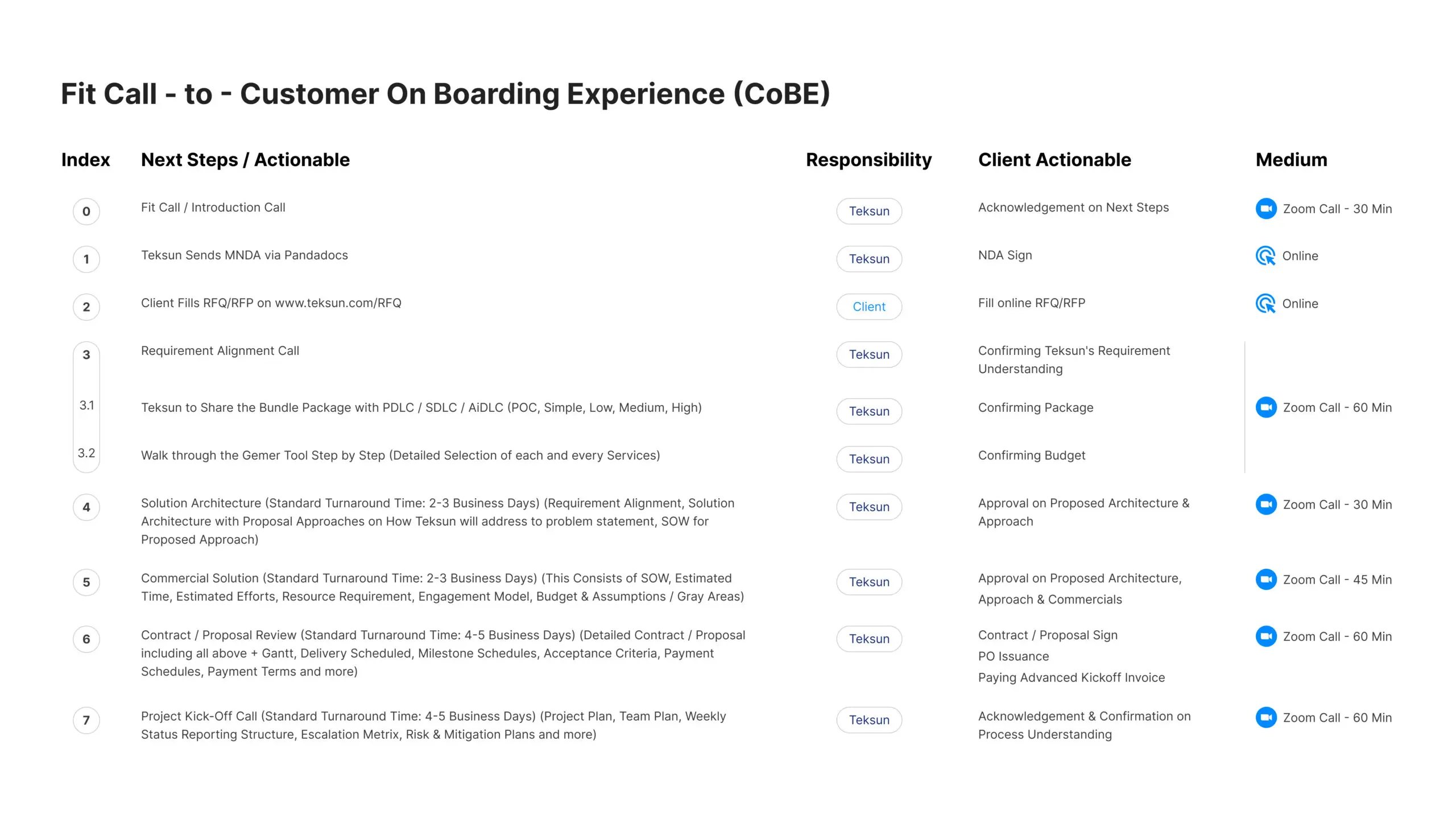 Fit Call - to - Customer On Boarding Experience (CoBE)